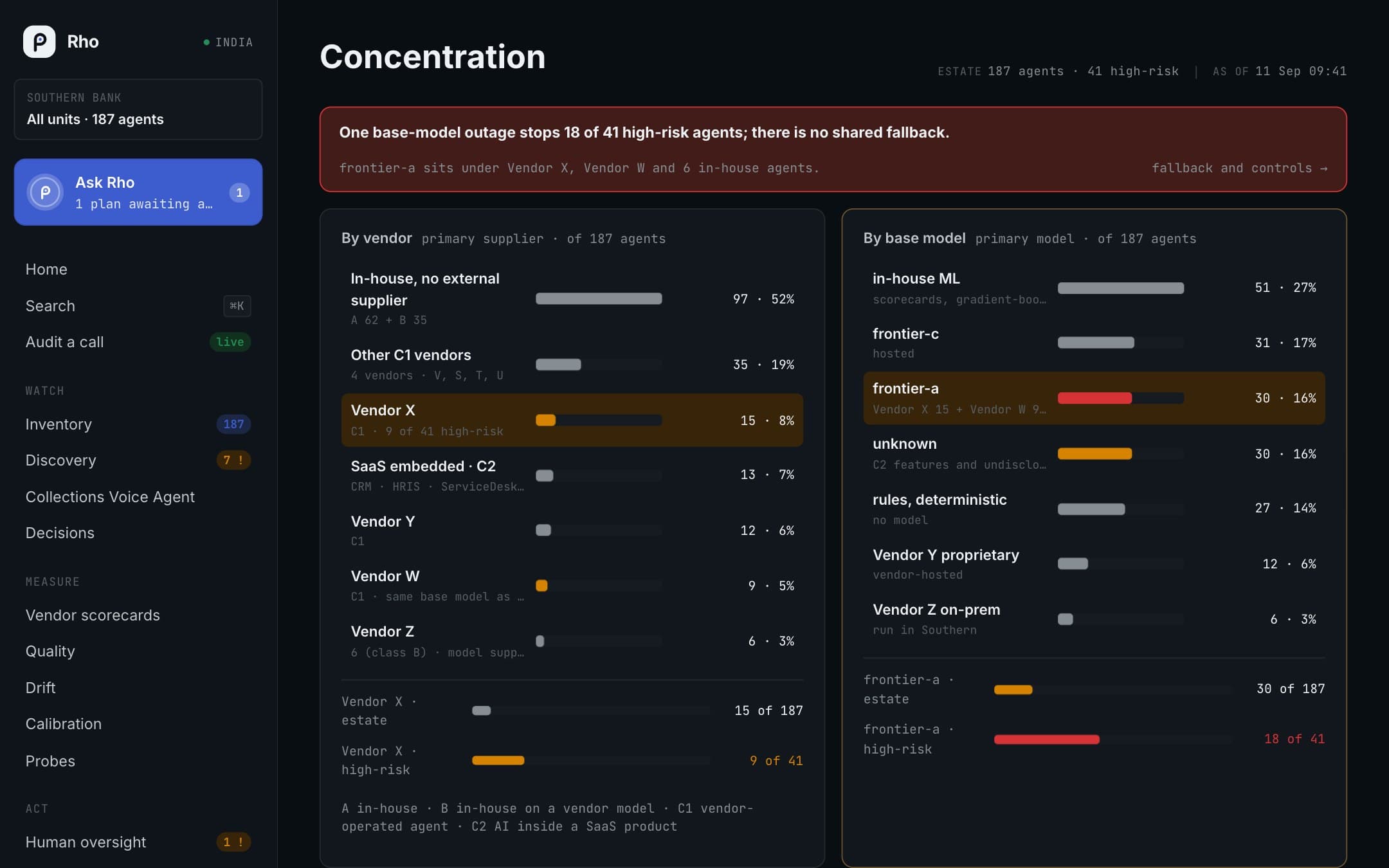 Concentration: How much of the estate depends on each vendor and each underlying model, and where there is no fallback.