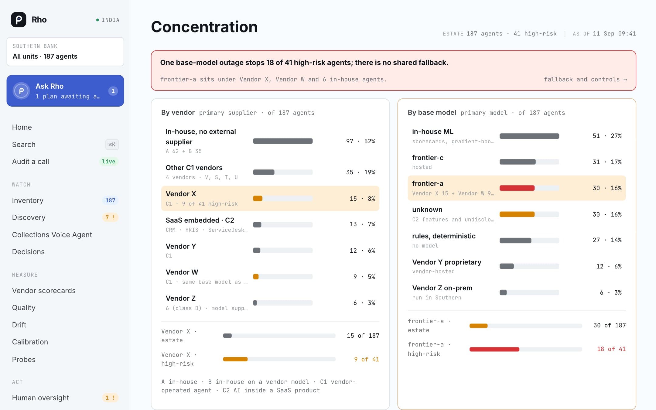Concentration: How much of the estate depends on each vendor and each underlying model, and where there is no fallback.