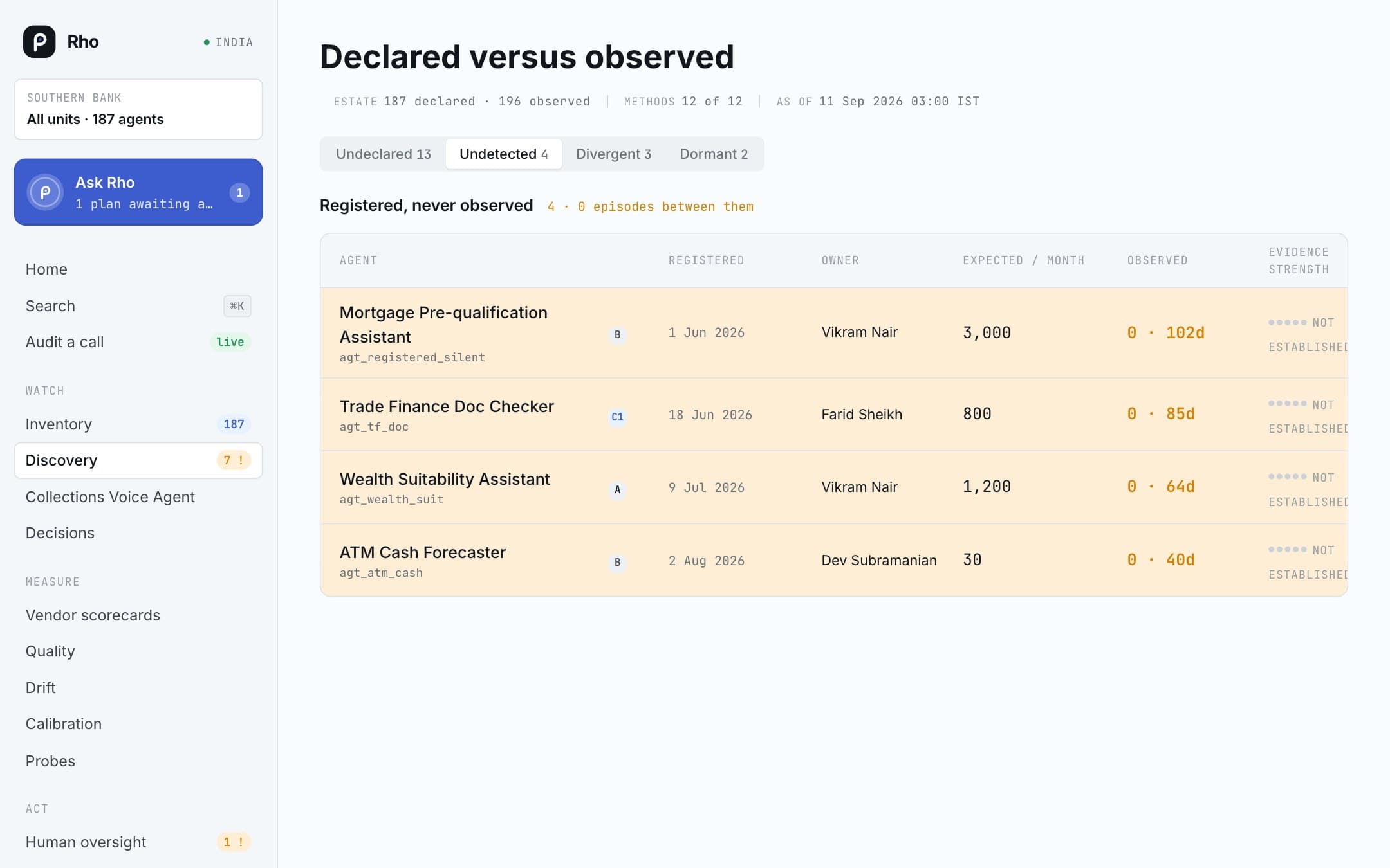 Declared vs observed: What the bank has declared against what Rho actually sees running, across twelve discovery methods.