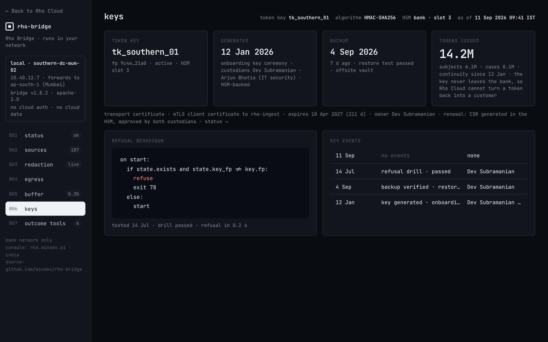 Rho Bridge keys: the token key in the bank's HSM, its custodians and backup